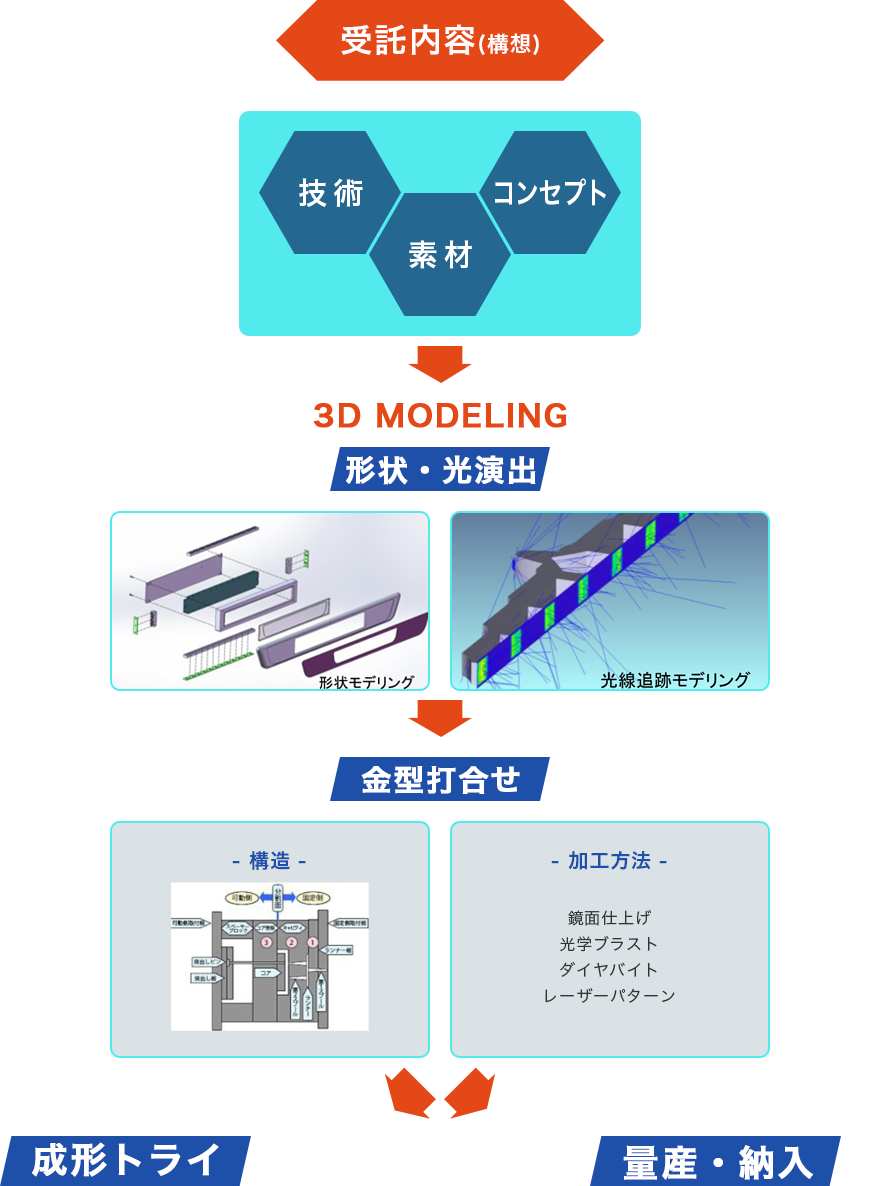 モノづくりのフロー